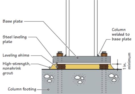 steel column base